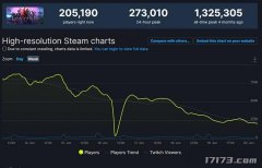 Steam版《失落的方舟》同时在线人数暴跌！跟大规模封停脚本账号有关